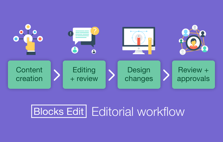 An illustration of the Blocks Edit editorial workflow: content creation, editing + review, design changes, review + approvals.