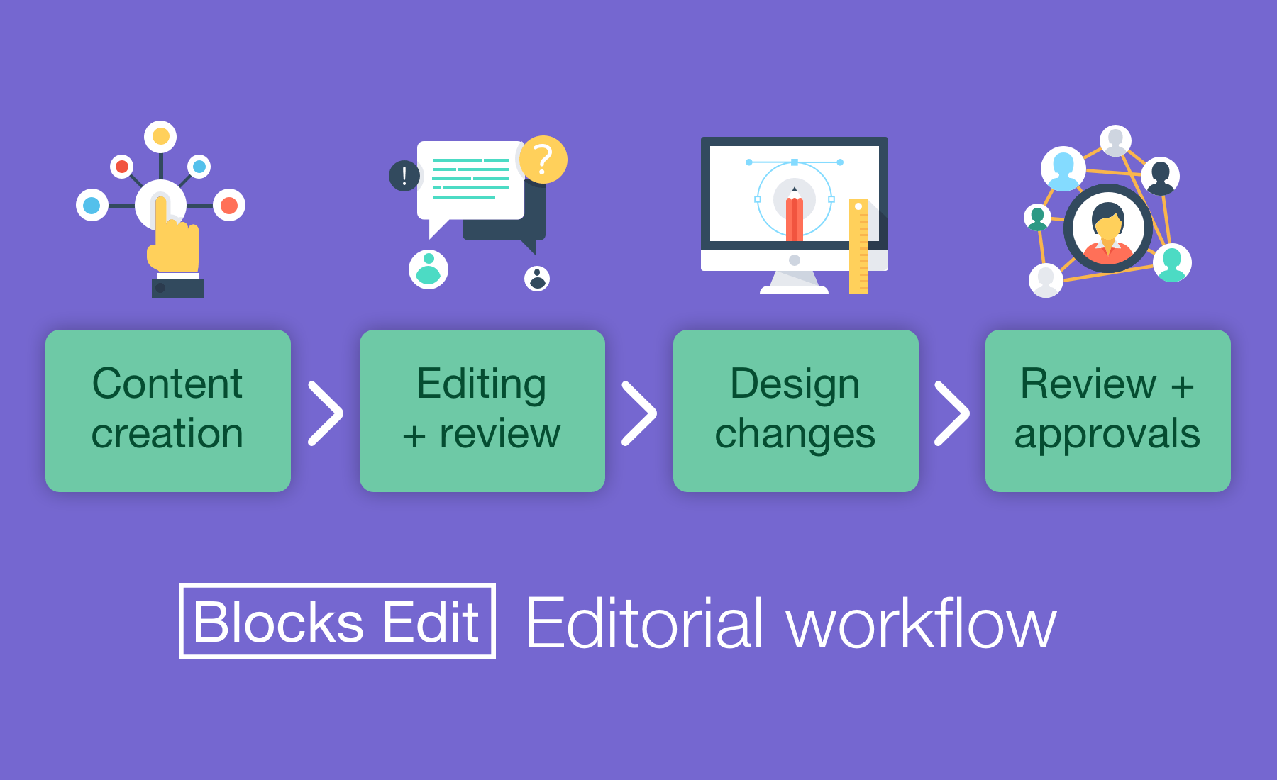An illustration of the Blocks Edit editorial workflow: content creation, editing + review, design changes, review + approvals.
