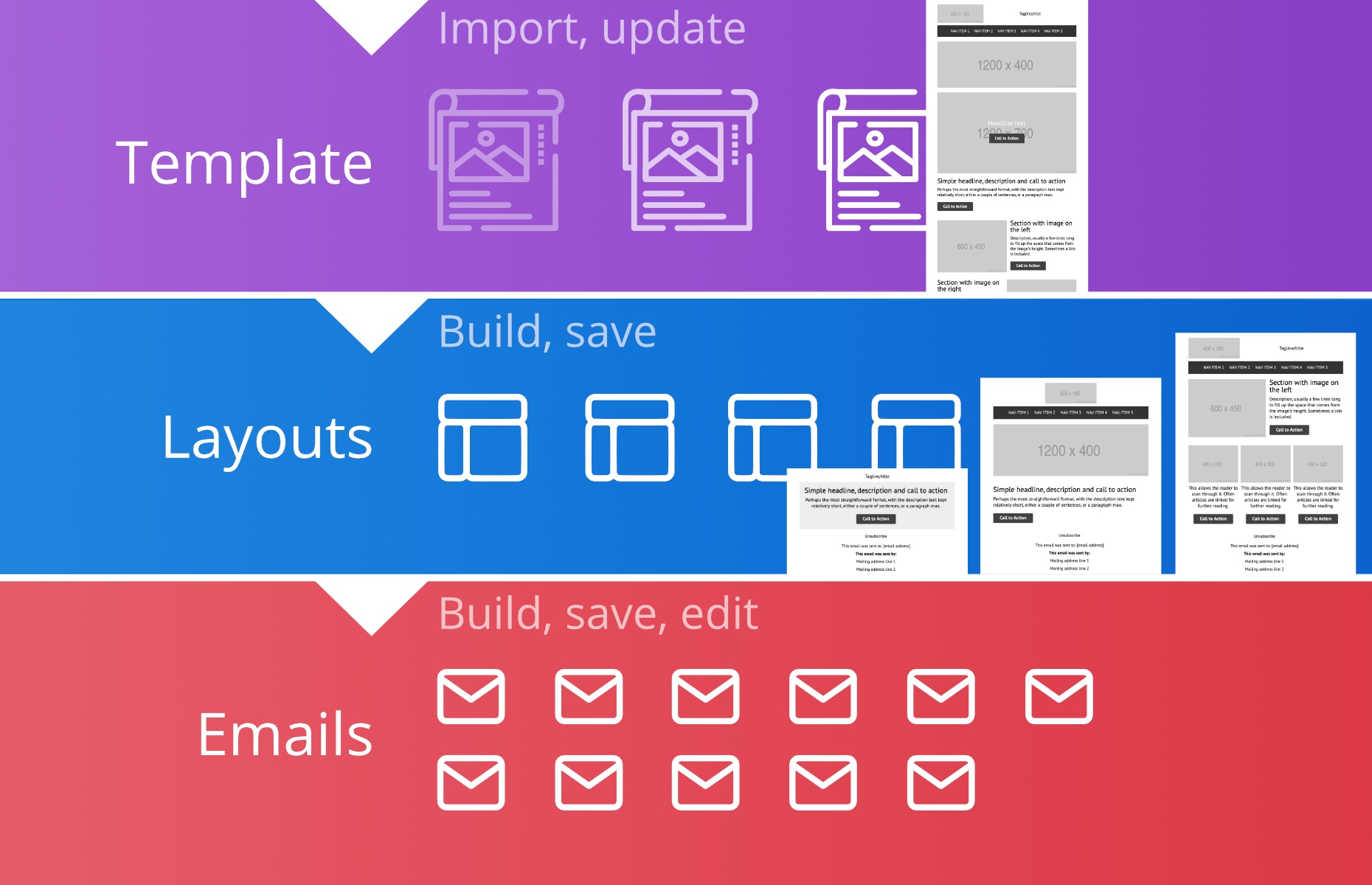 Diagram of the template, email, layout hierarchy in Blocks Edit.